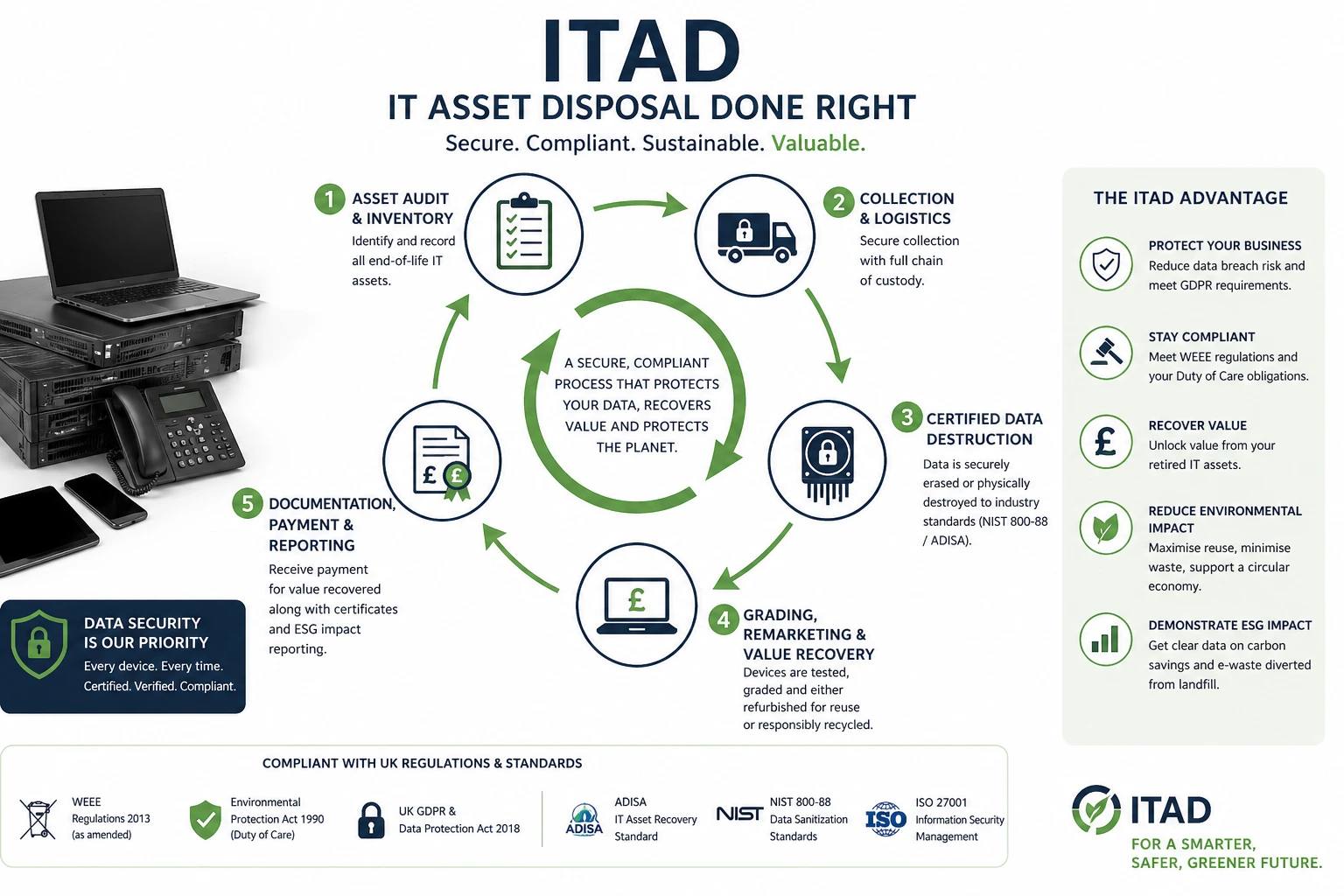 The importance of ITAD